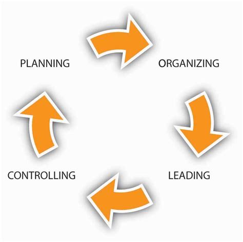 Types and Levels of Control | Principles of Management