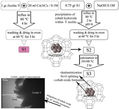 The Cobalt Oxide-Based Composite Nanomaterial Synthesis and Its Biomedical and Engineering ...