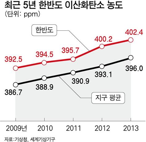 지구 이산화탄소 경고등임계치 400ppm 근접 한국일보