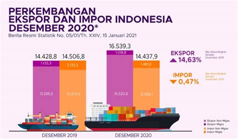 Nilai Ekspor Indonesia Capai Miliar Dolar As Diksimerdeka