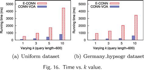 Figure 16 From Processing Continuous K Nearest Neighbor Queries In