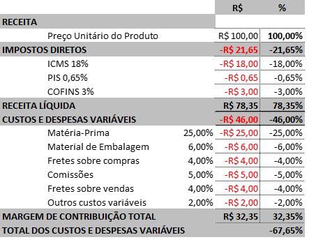 O que é Margem de Contribuição