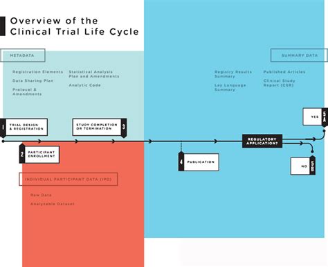 The Clinical Trial Life Cycle And When To Share Data Sharing Clinical