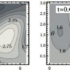 θ ϕ contour plots of the scalar curvature in relaxation flow at t