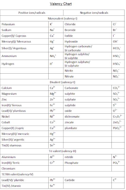 Valency Chart for ICSE Chemistry