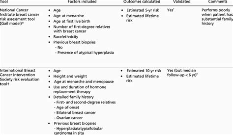 Tools For Assessing Risk Of Breast Cancer Download Table