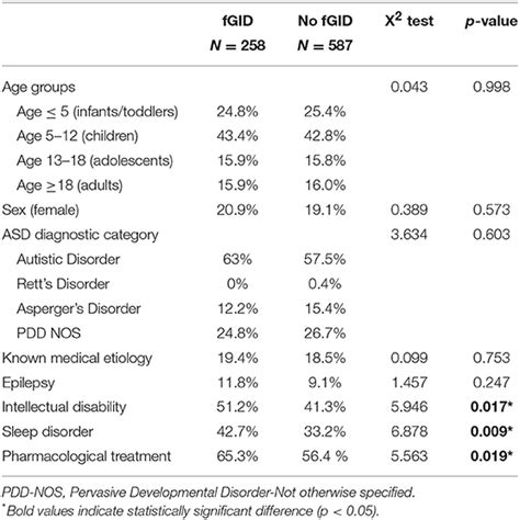 Frontiers Functional Gastrointestinal Disease In Autism Spectrum