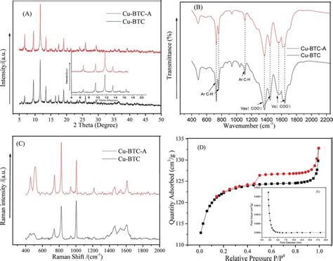 Xrd Pattern A Ft Ir Spectra B And Raman Spectra C Of Cu Btc