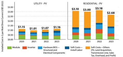 Residential solar PV system costs track 15 percent lower in 2023 ...