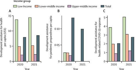 Global Investments In Pandemic Preparedness And Covid Development