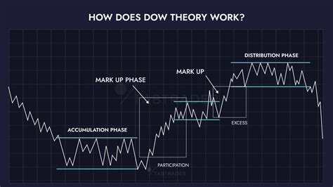 Dow Theory Principles Application Tabtrader Academy