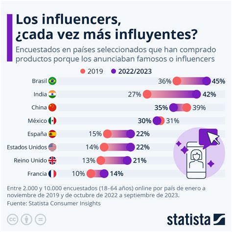 Gráfico ¿cuál Es El Poder De Los Famosos E Influencers En Nuestra