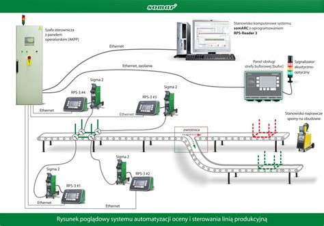 Wdrożenie systemu monitorowania i sterowania linią produkcyjną Somar S A