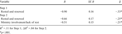 Summary Of Stepwise Regression Analysis For Variables Predicting