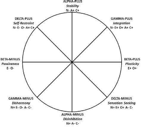 Graphical Representation Of The Circumplex Of Personality Metatraits