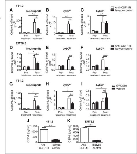 Figure 3 From The Promotion Of Breast Cancer Metastasis Caused By Inhibition Of Csf 1r Csf 1