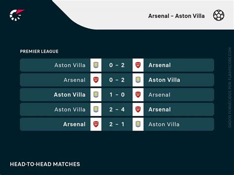 Escalações De Aston Villa X Arsenal - Arsenal x Aston Villa: onde assistir e escalações do jogo da Premier ...