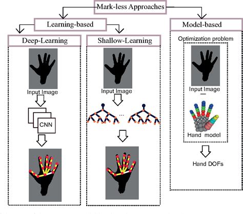 Figure 3 From Hand Pose Estimation Based On Deep Learning Depth Map For