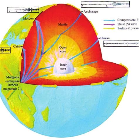 Which Type Of Seismic Earthquake Waves Travel Through The Outer Core