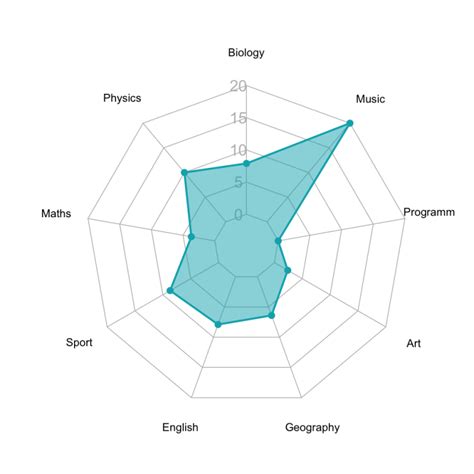 Beautiful Radar Chart In R Using FMSB And GGPlot Packages Datanovia