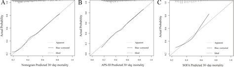 Development And Validation Of A Nomogram To Predict The Mortality Risk