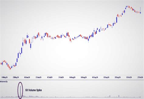 Week High And Low Week Day And Monthly Best Explained