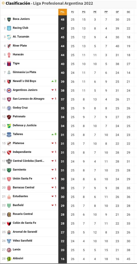 Así va la tabla de clasificación de la Liga Profesional: títulos