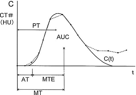 Measurement Of Canine Pancreatic Perfusion Using Dynamic Computed