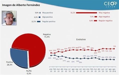 Encuesta Cómo Está La Imagen De Los Cinco Principales Dirigentes