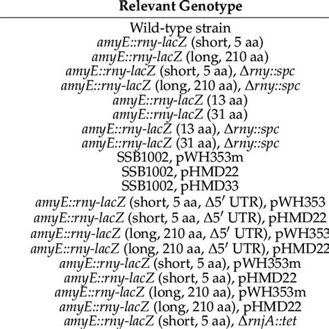 B. subtilis strains used in this study. | Download Scientific Diagram