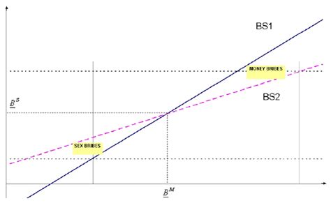 Sex And Monetary Bribes Download Scientific Diagram