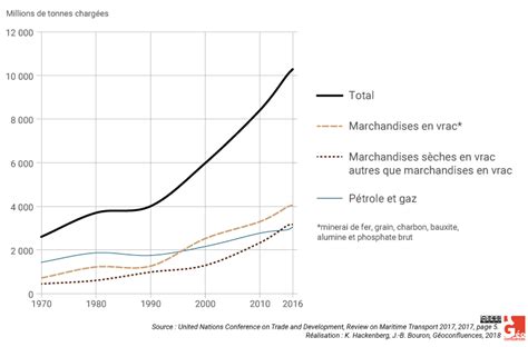 Lorganisation globale des chaînes maritimes logistiques et le