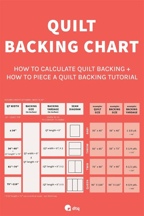 Quilt Backing Chart For Calculating Quilt Backing Yardage In