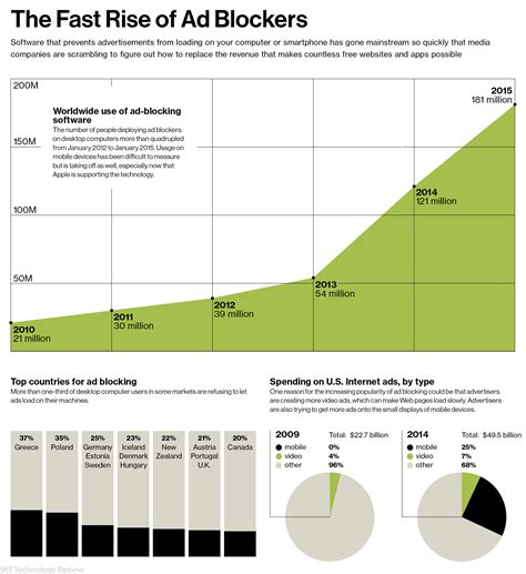Gr Fico El Auge Masivo De Los Bloqueadores De Anuncios Online Mit