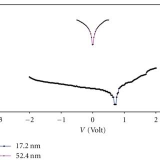 Log J Versus V Characteristic Of Nano Sno With Different Grain