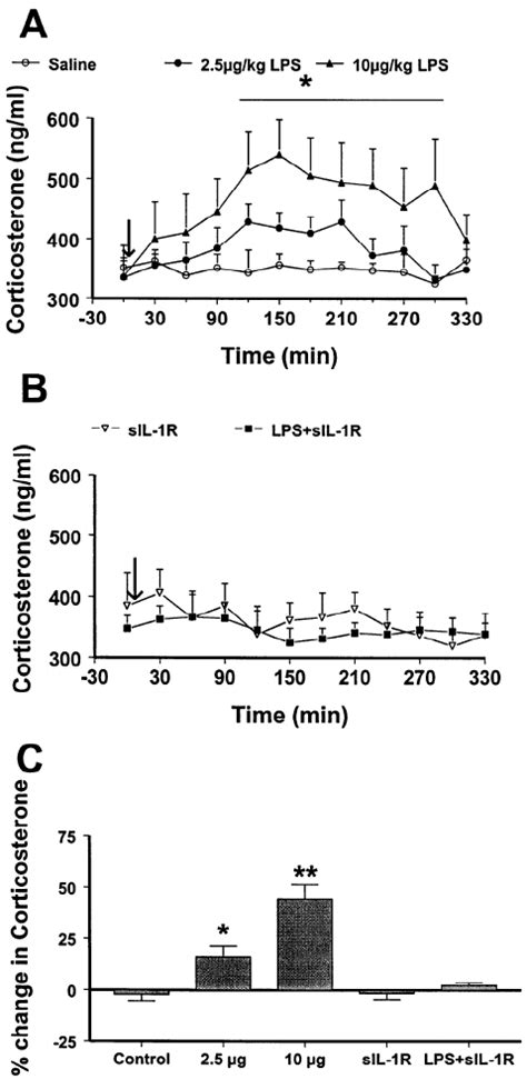 Effects Of Lps Administration On Plasma Corticosterone A