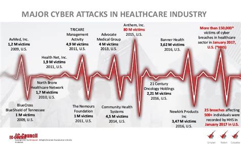 Cyber Risk In Healthcare Industry Are You Protected