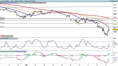 Ftse 100 Dax And Sandp 500 Bounce From Lows Levels To Watch Ig Ae