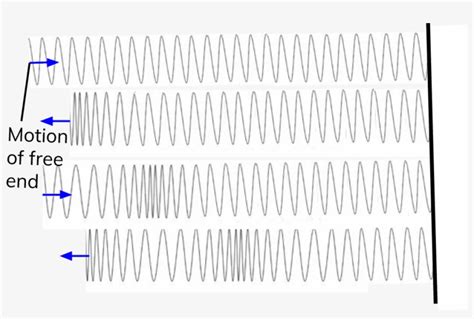 Diagram Showing Compression And Rarefaction In Longitudinal - Plot PNG ...