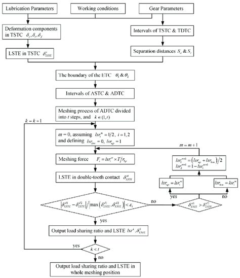 Flowchart Of Iterative Calculation Of The Proposed Load Distribution