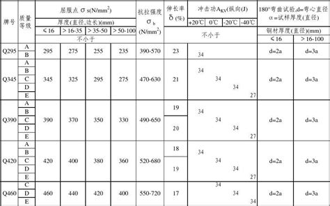 低合金高强度结构钢的力学性能word文档在线阅读与下载无忧文档