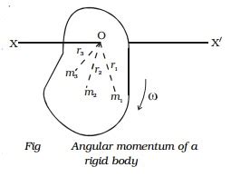 Angular Momentum Of A Rigid Body