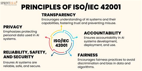 ISO IEC 42001 In Ethical AI Frameworks Complete Guide