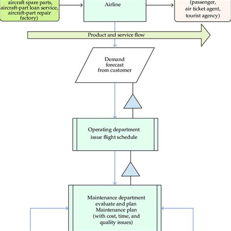 Aircraft Maintenance Planning Process Download Scientific Diagram