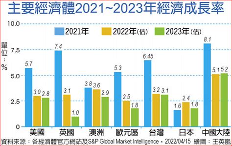 楊金龍示警 台灣今年經濟成長難保4 財經要聞 工商時報