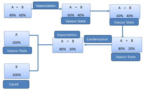 Fractional Distillation Advantages Disadvantages