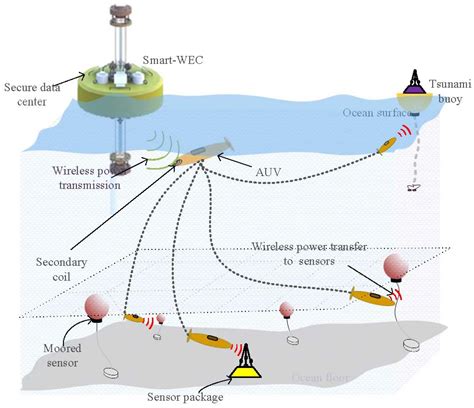 Jmse Free Full Text Enabling Underwater Wireless Power Transfer