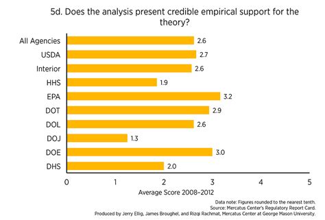 How “Expert” Are the Expert Agencies? | Mercatus Center