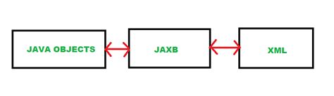 Arquitectura Java Para Enlaces Xml Jaxb Serie 1 Acervo Lima Hot Sex