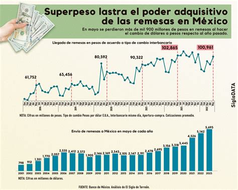 Amigo O Enemigo Superpeso Lastra El Poder Adquisitivo De Las Remesas